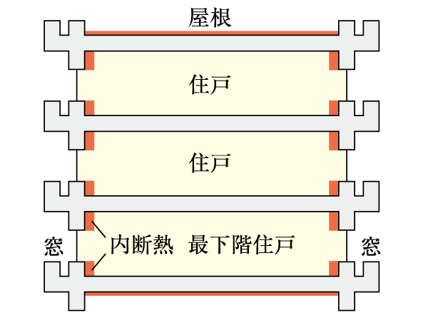 Building structure.  [Excellent thermal insulation structure in thermal efficiency to improve the heating and cooling efficiency] The wall facing the outdoors, Under the floor slab of the lowest floor dwelling unit, The top floor ceiling slab on such, The entire building has a thermal insulation measures. (Conceptual diagram)