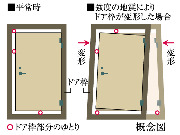 Building structure.  [Seismic door frame in which the door is opened and closed even deformed frame by the earthquake] To the entrance door, Adopt the door frame of the seismic specifications. Providing an appropriate gap between the frame and the door, The distortion of the door frame to cause the shaking of an earthquake, Door is no longer open, To reduce the situation that would confine the residents in the room.