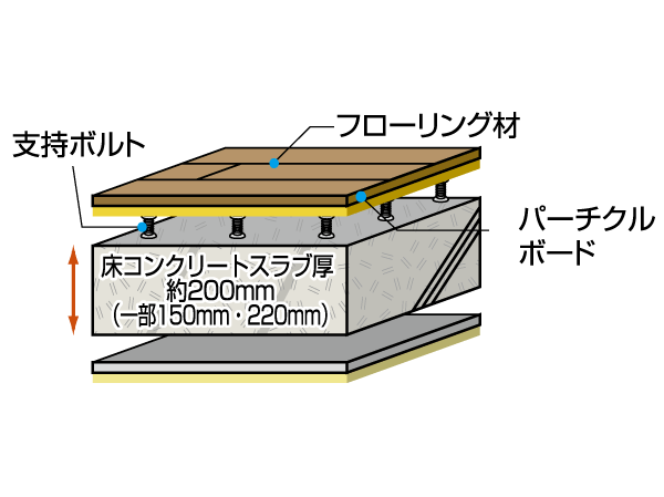 Building structure.  [Conscious lightweight noise "double floor ・ Double ceiling structure. "] In order to absorb the impact noise of the vibration and the floor of the downstairs, Adopted floor construction method in which a dry plated and the air layer, Floor slab thickness of about 200mm (some 150mm ・ It was made 220mm). (Conceptual diagram)