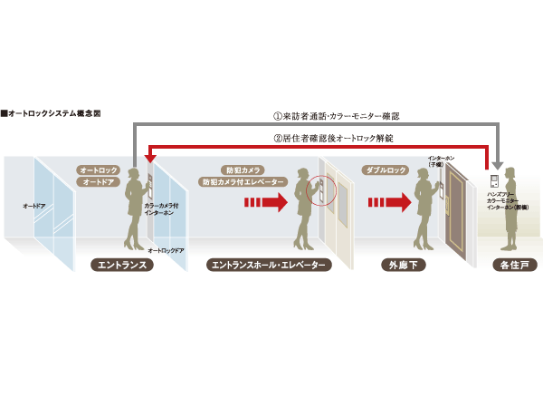 Security.  [Auto-lock system with color monitor] Set up a TV monitor with intercom to all dwelling unit. In addition auto-lock of the entrance, And double lock of proprietary part entrance door, Adopt a double-lock system of the peace of mind. Prevent the intrusion of a suspicious person to solicit sales of the visit and condominiums in the, It is the security system of the peace of mind.