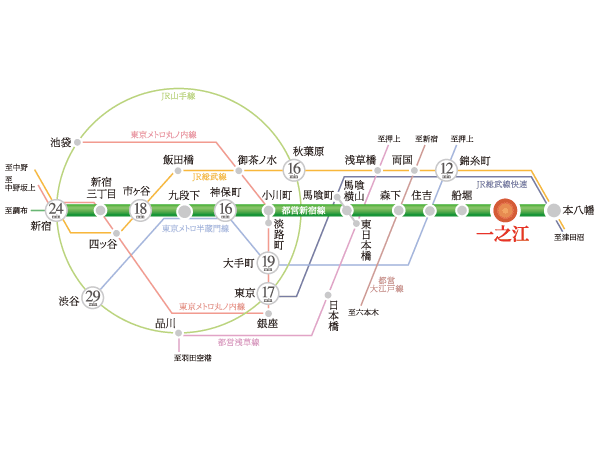 Surrounding environment. The nearest station of the Toei Shinjuku Line from "Ichinoe" station, Nihonbashi and Tokyo, Comfortable access to the main railway station, such as Shinjuku. Even coming home late, It is convenient access position. (Access view)