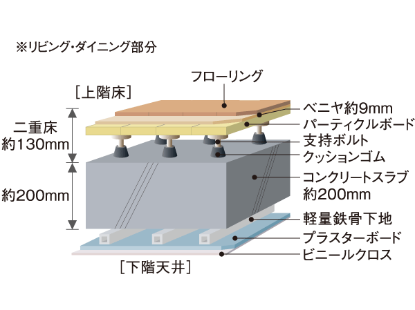 Building structure.  [Building structure] Plated part LL-40 grade ( ※ 1) product to the adoption of, Floor slabs ensure a thickness of about 200mm ( ※ Has been improved sound insulation in 2) that. Also, The renovation and maintenance easy to double floor ・ Adopt a double ceiling. Rebar double distribution muscle to improve the durability (Tosakaikabe ・ Adopted some outer wall) and plover Reinforcement. By solid building structure, Earthquake-proof ・ durability ・ Thermal insulation properties ・ It has extended sound insulation.  ※ 1LL-40 is a performance of the plated elemental, In actual building may This performance is not obtained.  ※ 2 different part specification. (Double floor ・ Double ceiling conceptual diagram)