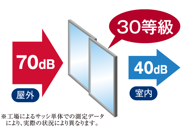 Building structure.  [Adopt a multi-layer glass of conscious sound insulation T2 (TS-30)] Generally, noise level 40 ~ The 45dB to the level of "a quiet park.", Noise level in the room is also that it is desirable to fit into this range. Has adopted a sash of <Renaissance Koiwa Bright Arena> T-2 was friendly soundproof performance in (TS-30). (Sound insulation performance conceptual diagram)
