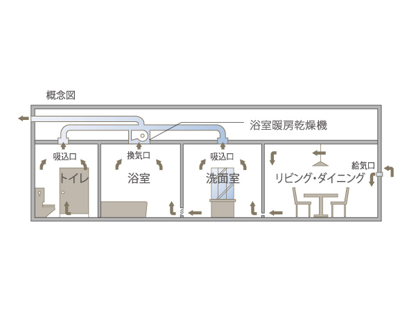 Building structure.  [Comfortable indoor environment in the 24-hour ventilation system] All dwelling unit has adopted a 24-hour ventilation system. It is possible to put a fresh outside air even if you are still with all windows rolled up in the dwelling unit, You can keep the indoor environment always comfortable.  ※ There is a need to open the air inlet of each room.  ※ kitchen, Bathroom is forced exhaust.  ※ There is a case where there is a change in the duct position, etc..