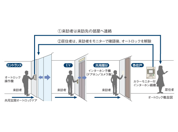 Security.  [Triple lock that further pursuit of safety] We established the intercom with color monitor that can check the image and the voice of the visitor. Residents cancel the check and auto-lock the visitors on the monitor. It has introduced a high-security indispensable to urban life security system. (To the sash of each dwelling unit is, Security sensors are not installed. )