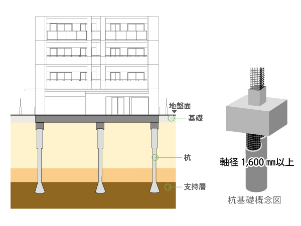 Building structure.  [Solid foundation structure] It is important to secure a strong foothold in the strong construction building in earthquake. Local has firm ground to about 42m deeper than the surface of the earth (N value of 50 or more). The firm ground has been with the support layer to support the building. Collapse even in a large earthquake on the order of intensity 6 upper, The extent not disintegrate implemented structural calculation with the goal, Shaft diameter in the sand gravel layer according to the earth drill method 1600 ~ A pile of 1900mm in depth from the surface of about 43m driving the "seven of the pile", We have to support the firm ground. Stable underground structure has been implemented strongly to swing by the.