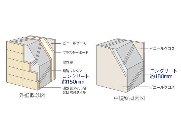 Building structure.  [outer wall ・ Tosakai wall with performance up] The concrete thickness of the outer wall and about 150mm ensure, It was working to improve the durability and thermal insulation properties. Also. The Tosakaikabe partitioning between each dwelling unit and about 180mm or more, We also considered the living sound of the adjacent dwelling unit.