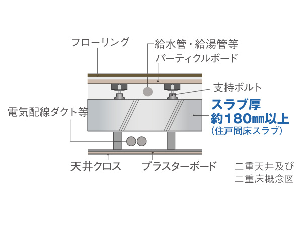 Building structure.  [Maintenance is also easy double structure] Concrete floor slab of the dwelling unit is, Adopting the excellent thickness of 180 sq m or more sound insulation. Thereon subjected to LL-45 equivalent of plated with excellent lightweight impact sound in, It was made flooring. Also, Adopted a double ceiling provided a space between the upper floor of the concrete slab and the ceiling, Electric wiring ・ It finished in easy to structure maintenance and renovation through the duct.