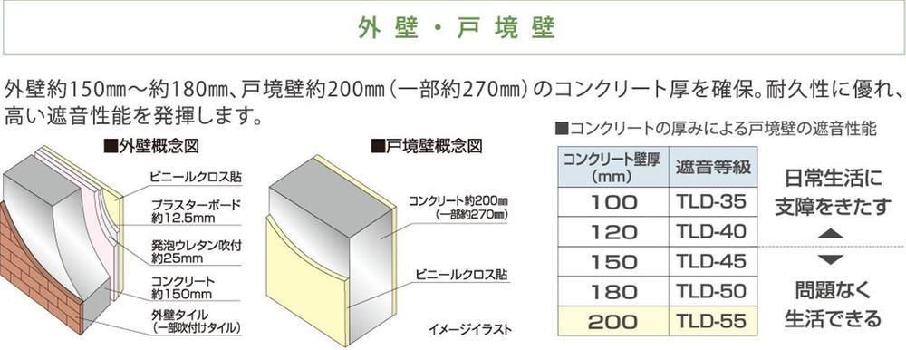 Construction ・ Construction method ・ specification. 180mm from the outer wall about 150mm, Ensure the concrete thickness of Tosakaikabe about 200mm (part about 270mm).