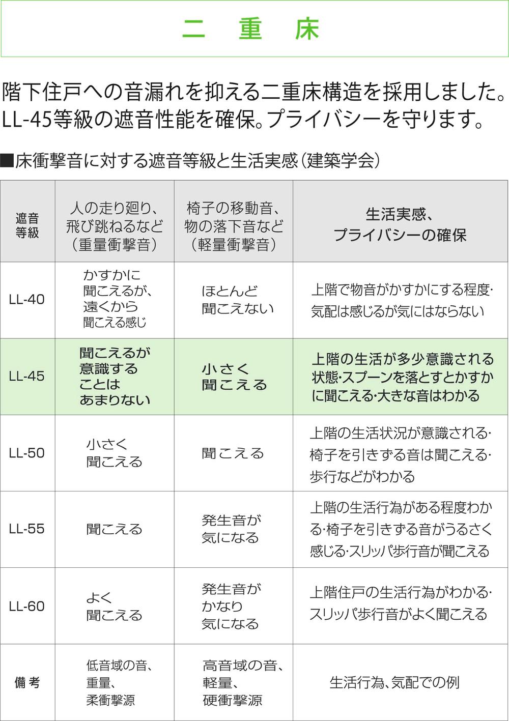 Construction ・ Construction method ・ specification. It has adopted a double-floor structure that pushed the sound leakage to the downstairs dwelling unit.