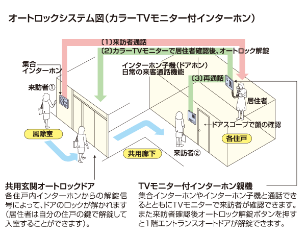 Security.  [Auto-lock system with a TV monitor] Entrance Hall visitors can see the figure with intercom with TV monitor not only the voice. Unwanted visitors such as sales are shut out on the spot. This is an automatic locking system of the peace of mind.