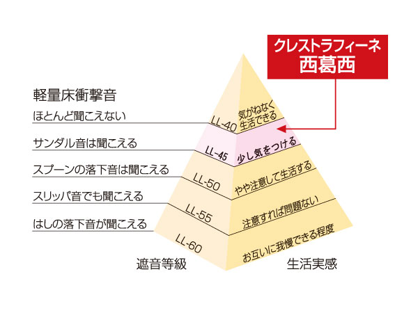 Building structure.  [Flooring] Living-dining, kitchen, Western style room, Corridor, Friendly sound insulation, Has adopted a flooring of hard to LL-45 grade living sound to the lower floor is transmitted. (Conceptual diagram)