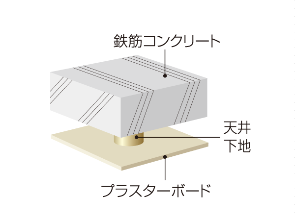 Building structure.  [Double ceiling] For electrical wiring in a gap provided between the slab and the ceiling that can be, Relocation of lighting, etc. is relatively easy to. future, It can also support the reform to match the changes in the life style. (Conceptual diagram)
