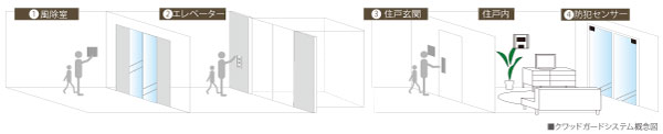 Security.  ["Quad Guard" system] Order to improve the crime prevention, It has adopted a "quad guard" security system. The entrance door of the auto-lock system by the non-contact type key, Entrance floor of the elevator door also lock controlled by a non-contact type key. Also, And also installed security cameras has a suspicious person in the invasion to more difficult.