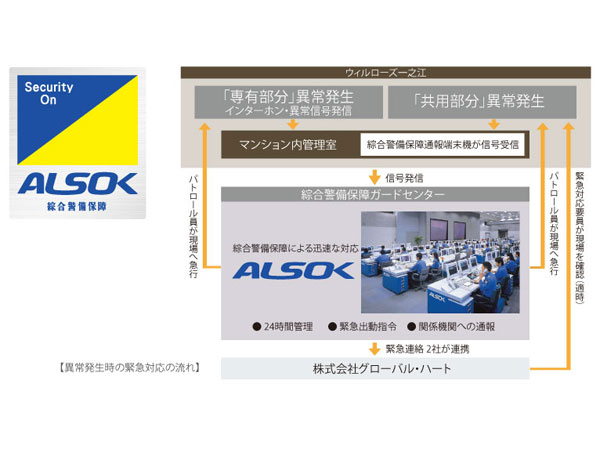 Security.  [24-hour security system of the peace of mind] Also adopted the peace of mind of a 24-hour security system at the time of the emergency. Even when an abnormality in the common areas and residential units, such as elevator has occurred, Immediately correspondence. In safety as a basic of comfortable living, We stuck firmly. (Conceptual diagram)
