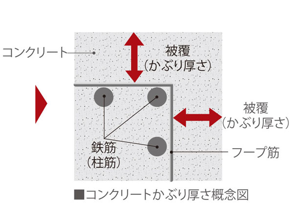 Building structure.  [The thickness of the concrete to prevent rust of rebar] It has the effect of increasing the durability delay the neutralization of concrete by increasing the thickness of the head thickness.