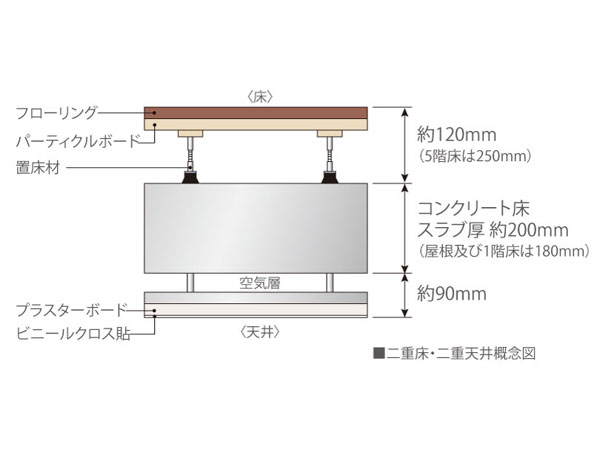 Building structure.  [Double floor ・ Double ceiling, Concrete slab about 200mm] Ceiling and floor is by a double structure, Water supply and drainage pipes and gas pipes, It will help pay the piping such as electrical wiring.
