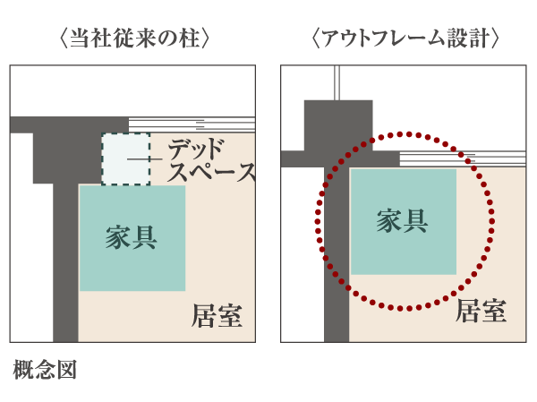 Features of the building.  [Out frame design] Space is used efficiently without extra overhang, The arrangement of the furniture is also free.