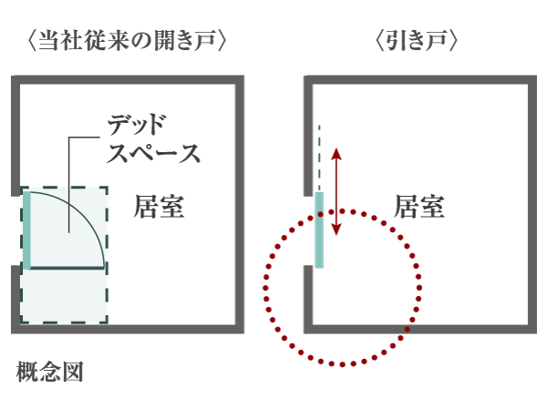 Features of the building.  [Sliding doors (except for some)] By eliminating the dead space, The indoor space widely effectively available.