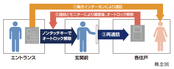 Security.  [Auto-lock system] The Entrance, It has adopted an auto-lock system of the peace of mind. In intercom with color monitor in the dwelling unit, Unlocking the auto-lock after confirming the visitors in both the image and sound. This is a system of peace of mind that unlocking from check with voice even further dwelling unit entrance.
