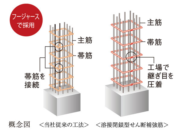Building structure.  [Thick fog and reinforced concrete] In order to ensure the earthquake resistance, Adopt a welding closed Shear Reinforcement (with some exceptions) to the band muscles of the pillars. Also, Structure strength on the necessary portion (pillar ・ Stretch ・ As rebar deterioration measures of bearing walls, etc.), We constructed a concrete thickness wrapping rebar to 10mm thicker than the Building Standards Law. (Except for some)