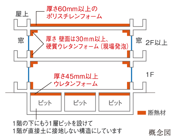 Building structure.  [Energy-saving of the environment-friendly apartment] Subjected to a thickness of 30mm or more of the rigid urethane foam (foam-in-place) is on the outer wall, Under the lowest floor slab has devoted a urethane foam thickness of at least 45mm. It has a ceiling to double on higher thermal insulation effect of adopting the thickness 60mm or more of polystyrene foam insulation material equivalent to the roof slab necessary.