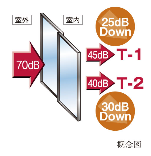 Building structure.  [T-2 grade soundproof sash] Sound insulation grade of the sash, T-4 ~ It is represented by the T-1, It is determined by the test defined in JIS, Higher grade value (T value) is large and excellent sound insulation. Friendly "duo Funabori" in sound insulation, It adopts the sound insulation performance T-2 equivalent of the sash. We consider the reduction of sound intrusion from the outside. (Except for some)