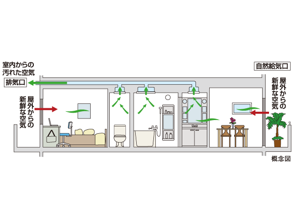 Building structure.  [24 hours Low air flow ventilation system to maintain the air in the dwelling unit clean]  ※ There is a need to open the air inlet of each room.  ※ Range hood is forced exhaust. Toilet is available 24 hours a low air volume ventilation + forced ventilation.  ※ Because of the conceptual diagram, There is a case where there is a change in the duct position, etc..