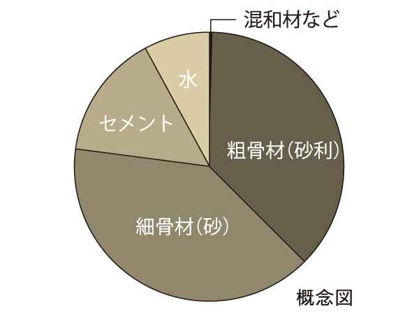 Building structure.  [50% or less concrete water cement ratio to increase the concrete strength (except for some)] Concrete, Deterioration will progress by the intrusion of corrosive substances such as carbon dioxide in the atmosphere. Unit water content of the concrete as a means to prevent this ・ Set the criteria for water-cement ratio. With the aim of measures to mitigate the deterioration in the stage of compounding.
