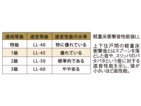 Building structure.  [Noise barrier performance] In order to reduce the life noise transmitted from the upper floor, The slab thickness of the floor about 200mm, Flooring part has adopted primary in consideration of the sound insulation (the light floor impact sound).  ※ LL-45 is in the performance of the flooring alone (including plated, etc.), In actual building may This performance is not obtained. (Conceptual diagram)