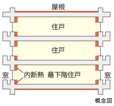 Building structure.  [Excellent thermal insulation structure in thermal efficiency to improve the heating and cooling efficiency] The wall facing the outdoors, Under the floor slab of the lowest floor dwelling unit, The top floor slab up and down, etc., The entire building has a thermal insulation measures.