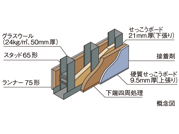 Building structure.  [Tosakaikabe dry refractory sound insulation partition having a thickness of about 136mm in (some)] Dry refractory sound insulation partition that has been adopted in Tosakai wall between the dwelling unit (Land, Infrastructure and Transport Minister certified product), And found to comply with the fireproof structure and sound insulation structure based on the provisions of the Building Standards Law, It has been certified by the Minister of Land, Infrastructure and Transport.