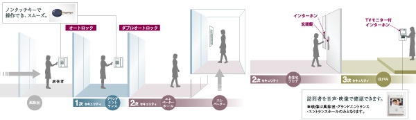 Security.  [3 primary security system] The security we seek a system of repeated peace of mind also Ikue. Auto-lock of windbreak room, Double auto-lock of the entrance hall, And the entrance of each dwelling unit, 3 times of security is provided. (Conceptual diagram)