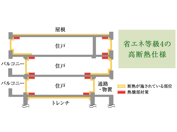 Building structure.  [Energy-saving grade 4] High insulation specifications of the highest standards in compliance with the next-generation energy conservation standards (1999), "Energy-saving grade 4". On the interior side of the wall that is in contact with the outside, We are using thermal insulation material (urethane foam) to the ceiling and under the floor. To improve the thermal insulation of the chamber, It enhances the cooling and heating efficiency. (Conceptual diagram)