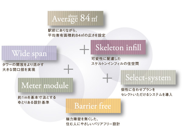 Room and equipment. Despite the station walk 3 minutes location of which is located in Koiwa Station redevelopment area, The average footprint of all dwelling units are to ensure about 84 sq m. Skeleton infill corresponding to the variability, By the comfort meter module, Reform tailored to the life stage is possible. (Conceptual diagram)