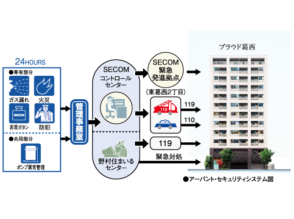 Security.  [24-hour security system of Secom the alliance "Abanto"] Introduced an apartment security system "Abanto" by Nomura Real Estate & Secom. Or various sensors of the 24-hour operation, which was installed in each dwelling unit to catch the abnormal, When the emergency push button is operated, The information is automatically reported to the "SECOM Control Center" and "Nomura Smile Center" through the comprehensive monitoring panel of administrative room. And emergency contact to relevant agencies in the unlikely event of. Also, Plumbing installation, An abnormal warning of common areas, such as electrical equipment for 24-hour online monitoring, And technician at the time in the event of failure, It corresponds to the immediate.  ※ Secom will be happy one to Azukara the entrance key of each dwelling unit for a rainy day.