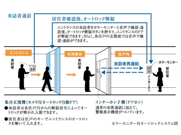 Security.  [Double auto-lock] A combination of the entrance of the key authentication and each dwelling unit of at the entrance, It has established a double security system.  Each thorough check of the visitor by both color monitor video and audio, Suppress the suspicious person of intrusion. We seek a more robust security.