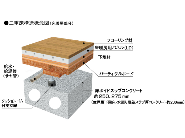 Building structure.  [Of flooring double floor structure] Floor void slabs concrete thickness of the proprietary part is about 250, 275mm (dwelling unit bottom floor ・ Ensure the water around the stepped slab thickness concrete about 200mm). To finish the, A special coating on the surface, Adopt a sheet flooring in consideration of the durability. Was a double bed put a cushion rubber with a supporting leg in between the floor and the concrete flooring. Sound insulation grade weight floor impact sound reduction performance is △ LH (II) -2 grade, Lightweight floor impact sound reduction performance is △ LL (II) is -3 grade.  ※ Double sound insulation grade of floor, In official testing organization, It shows the floor impact sound level reduction amount based on the test method specified in the Japanese Industrial Standards JIS, It is not intended to represent the sound insulation performance in the actual dwelling unit after completion.