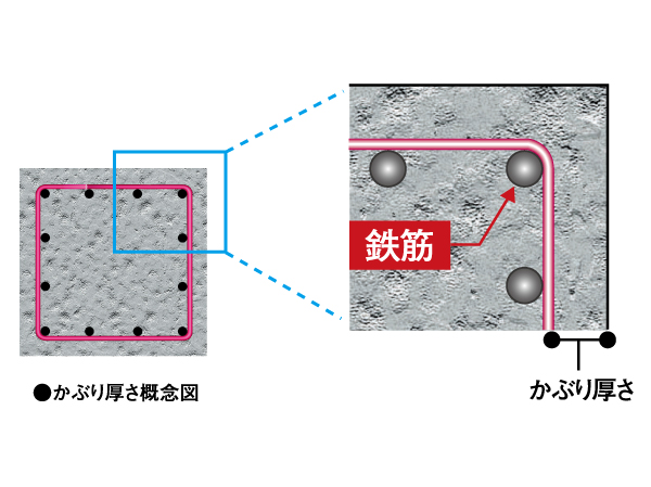 Building structure.  [Criteria of head thickness of concrete] Says from rebar in the far outside in, such as reinforced concrete beams and pillars and wearing a thickness of up to concrete surface thickness. In alkaline when the concrete was Da設, There is work to prevent rust of rebar, Gradually neutralized over the years from a surface by reacting with carbon dioxide in the air, Rebar will be easier to rust. Concrete up to the position of rebar by ensuring the proper head thickness is to lengthen the number of years to neutralize, We have to ensure the durability.