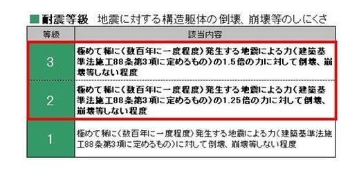 Construction ・ Construction method ・ specification. "Extremely rare (about once every few hundred years) dispatched to 1.5 times the force of the force due to earthquake, collapse, Extent not collapse, etc. "