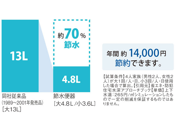 Other.  [Water-saving toilet] While increasing the cleaning ability with the momentum of the water, Achieve a water-saving. Eliminating the waste of your water, You save wisely. (Conceptual diagram)