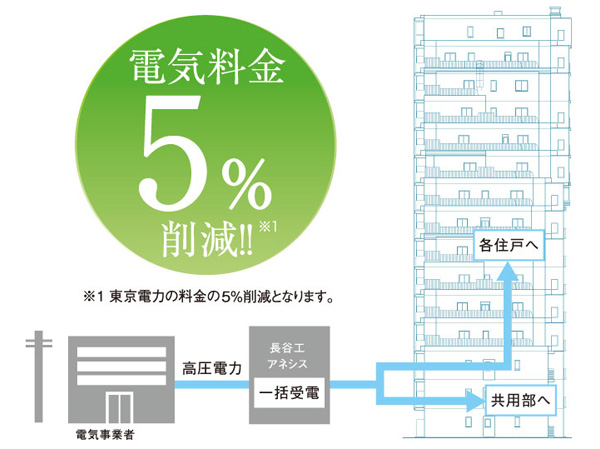 Common utility.  [Power collectively receiving system] Rather than contract in house-to-house power, Haseko Anessis and power companies have adopted a system of collectively receiving a low-cost high-voltage power by a contract of high-voltage power for the entire apartment. You can expect an effect to reduce the electricity tariff for each dwelling unit. (Conceptual diagram)