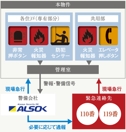 Security.  [24-hour surveillance system] It introduced a security system of Sohgo Security Services Co., Ltd., 24hours, 365 days and watch the peace of mind of apartment life. A command center to detect the abnormality in the dwelling units within and common areas, Automatically reported to the control room. Rushed the patrol members if an emergency, And take the appropriate action. (Conceptual diagram)