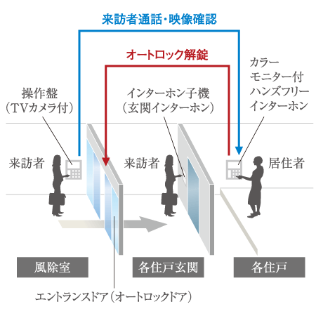 Security.  [Auto-lock system] Confirmed by voice and image in the intercom with color monitor in the dwelling unit the visitor in windbreak room, Unlocking the auto lock. Further adopt the auto-lock system of the peace of mind that voice confirmed by the intercom at the front of the entrance. Also with consideration to the visit of unwanted sales and suspicious person. (Conceptual diagram)
