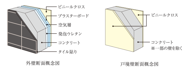 Building structure.  [outer wall ・ Tosakaikabe] Outer wall is kept more than the concrete thickness of about 150mm. In finishing by tile, Suppress the deterioration of the concrete with aesthetics. Also, Tosakaikabe is kept more than the concrete thickness of 180mm, Consideration to the privacy of. Wall further contact with the outside ・ Pillar ・ Paste the plasterboard on the blown insulation of about 25mm on the inside of the beam, We thermal insulation also improved. (Conceptual diagram)