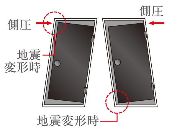 Building structure.  [Entrance door frame of Tai Sin specification] By providing the gap (clearance) required for the frame and the door of the entrance door, Distortion door frame by the shaking of an earthquake, To reduce that the door is not open, It has adopted the entrance door frame of the Tai Sin specification. (Conceptual diagram)