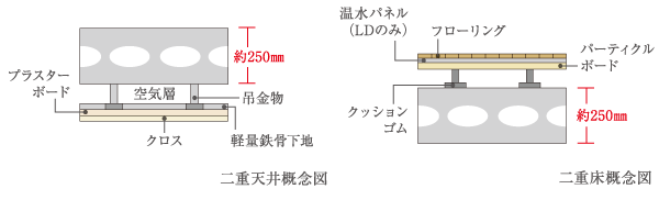 Building structure.  [Double floor ・ Double ceiling] About 250mm (roof of the concrete slab thickness ・ Lowest floor except slab) and, Further consideration to the upper and lower floors of the sound insulation by a LL45 grade equivalent of flooring. Not driven piping and the concrete slab in a private part, Double floor, By laying the double ceiling part, It facilitates the maintenance and future of reform. (Conceptual diagram)