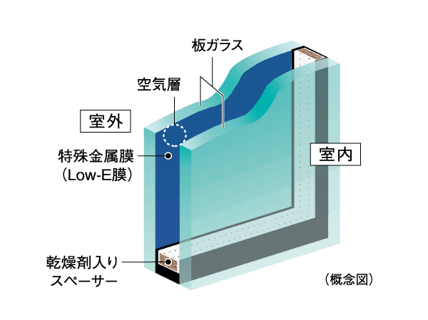Other.  [Eco-glass] Adopted excellent eco glass to energy-saving effect in the opening. By an air layer to enhance the special metal film (Low-E film) and thermal insulation to increase the reflectivity of the coated solar heat on the surface of the glass, To reduce the load on the heating and cooling both. (Please ask the attendant for more information) ※ Conceptual diagram