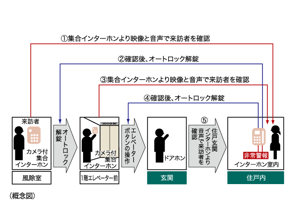 Security.  [Double auto-lock system] To strengthen the intrusion measures of a suspicious person, It has adopted an auto-lock system is in two places on the approach of the main visitor. Unlocking the auto-lock after confirming with audio and video a visitor who is in windbreak room by intercom with color monitor in the dwelling unit. It is the security system of the peace of mind that can be checked further on the first floor elevator even before the same two-stage.