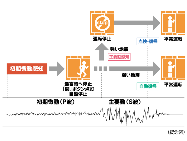 earthquake ・ Disaster-prevention measures.  [Elevator safety device] During elevator operation, Preliminary tremor of the earthquake earthquake control device exceeds a certain value (P-wave) ・ Upon sensing the main motion (S-wave), Stop as soon as possible to the nearest floor. Also, After once stopped when a power failure occurs, Due to a power failure during the automatic landing system, And automatic stop to the nearest floor, further, Other illuminate the inside of the elevator ceiling of power failure lamp is lit, Because the intercom can be used, Contact with the outside is also possible. (Provisional restoration operation will be only passenger elevator)